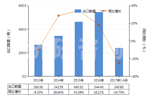 2013-2017年6月中國鄰氨基苯甲酸(氨茴酸)(HS29224310)出口量及增速統(tǒng)計